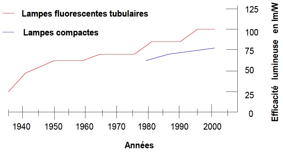 Evolution de l’efficacité lumineuse en fonction du temps