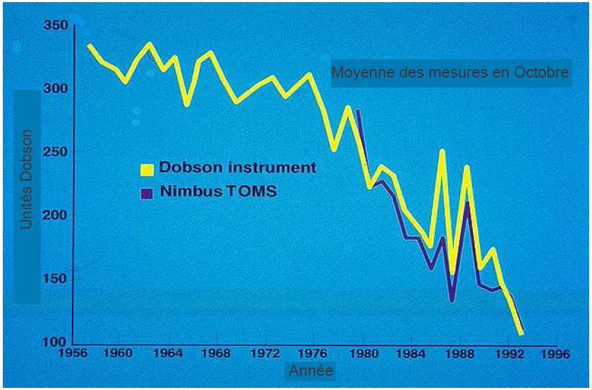 Evolution de l’épaisseur de la couche d’ozone au dessus de l’Antarctique mesurée au sol et par satellite Evolution de l’épaisseur de la couche d’ozone au dessus de l’Antarctique mesurée au sol et par satellite