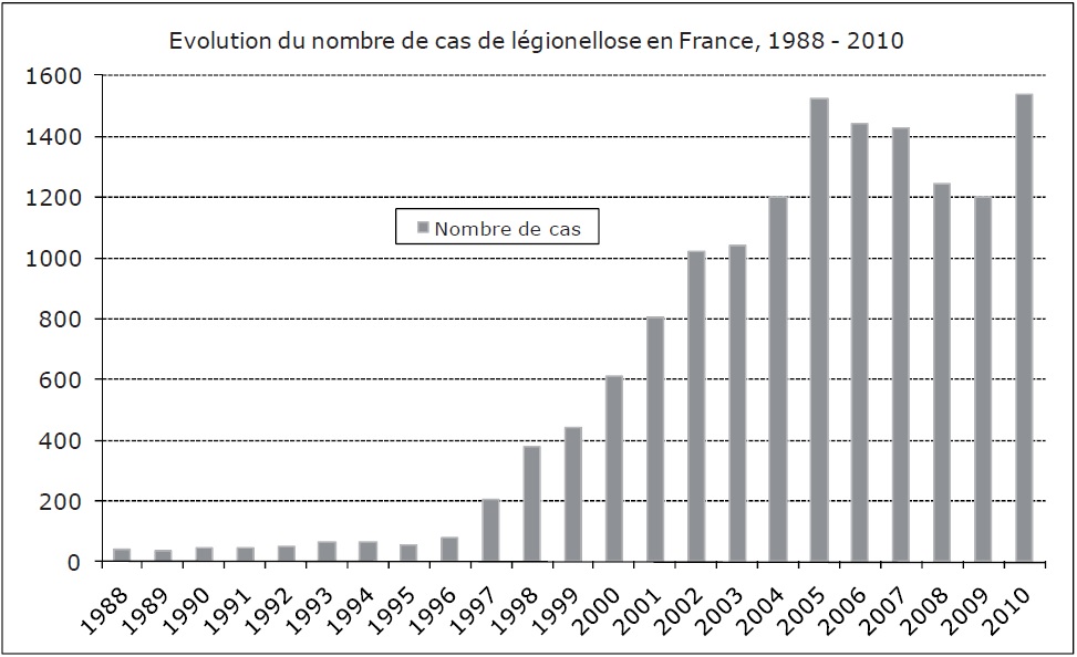 Evolution du nombre de cas de légionellose en France, 1988 - 2010