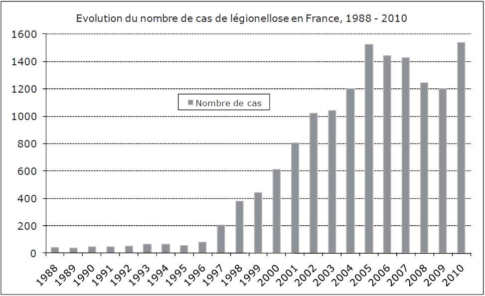 Evolution du nombre de cas de légionellose en France, 1988 - 2010 Evolution du nombre de cas de légionellose en France, 1988 - 2010