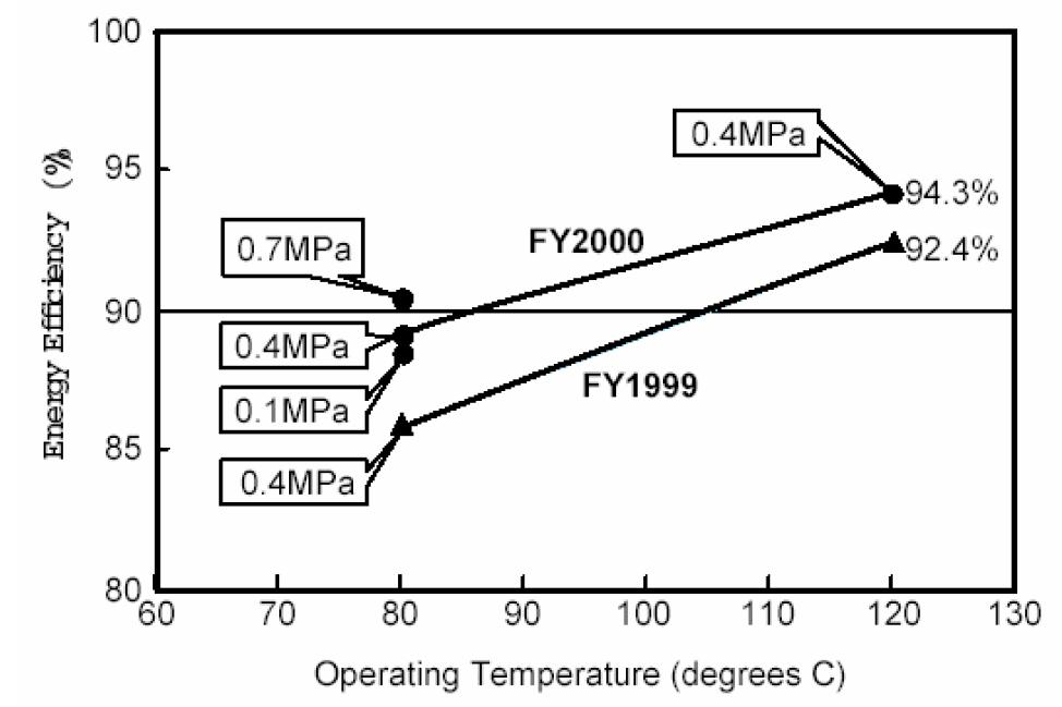 Evolution du rendement en fonction de la température d’un électrolyseur PEM Evolution du rendement en fonction de la température d’un électrolyseur PEM