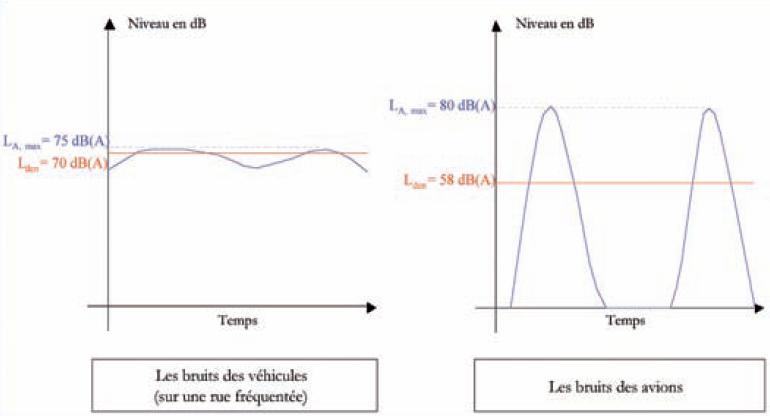 Le « bruit de trafic routier » est généralement continu ce qui n’est pas le cas pour le « bruit des avions » qui est ponctuel Le « bruit de trafic routier » est généralement continu ce qui n’est pas le cas pour le « bruit des avions » qui est ponctuel