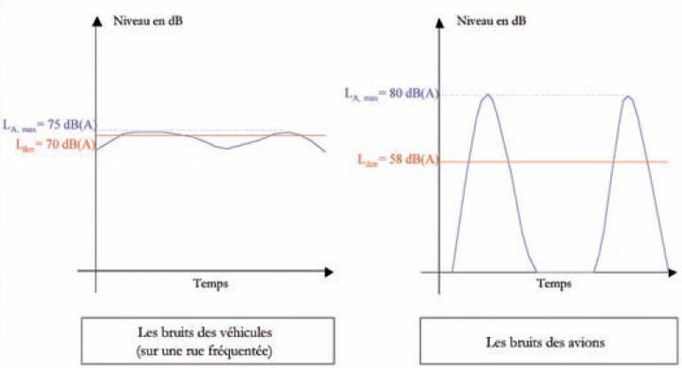 Le « bruit de trafic routier » est généralement continu ce qui n’est pas le cas pour le « bruit des avions » qui est ponctuel