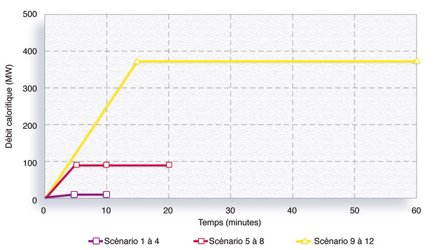 Scénarios 1 à 12 : Évolution temporelle du débit calorifique