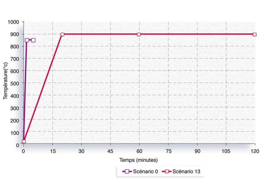 Evolution temporelle de la température des gaz autour d’un poteau (scénario 0) ou sollicitant le mur extérieur lorsqu’une ouverture en couverture existe (scénario 13)