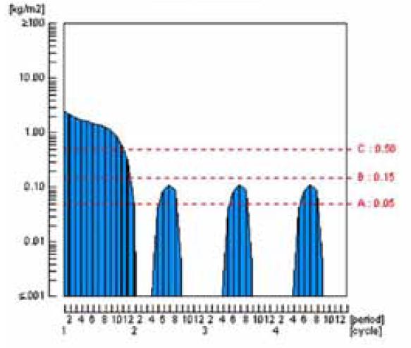 Evolution de la teneur en eau totale d’une paroi qui s’assèche puis se réhumidifie plusieurs fois sans présenter d’accumulation d’humidité