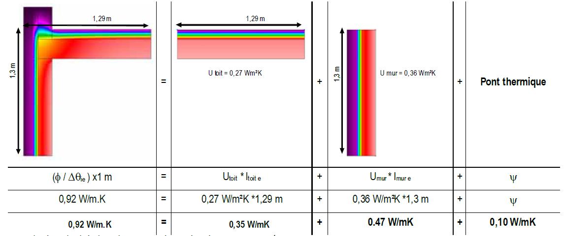 Exemple de calcul de la valeur psi sur base des dimensions extérieures