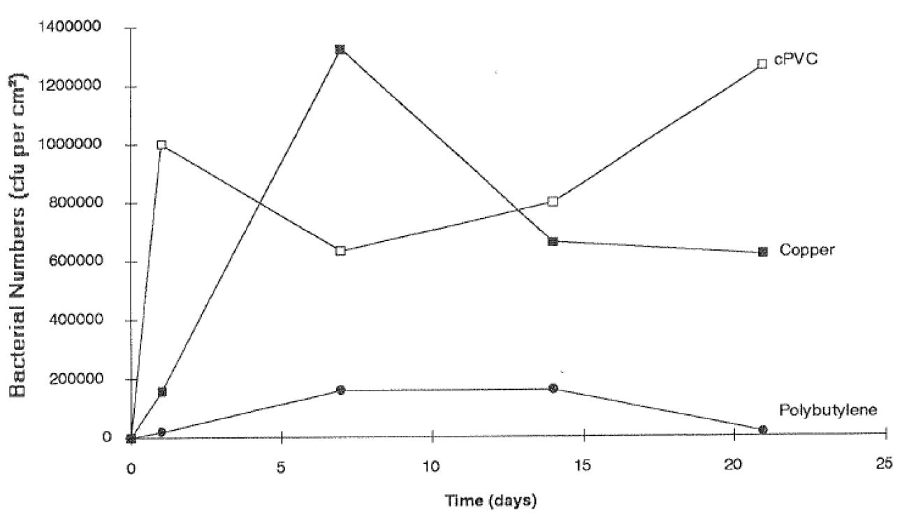Exemple de cinétique de colonisation du nombre total de bactéries cultivables sur différents matériaux (cuivre, cPVC, polybutylène et polyéthylène) dans l’eau modérément dure à 20°C