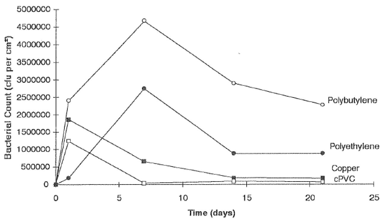 Exemple de cinétique de colonisation du nombre total de bactéries cultivables sur différents matériaux (cuivre, cPVC, polybutylène et polyéthylène) à 40°C dans une eau de faible dureté