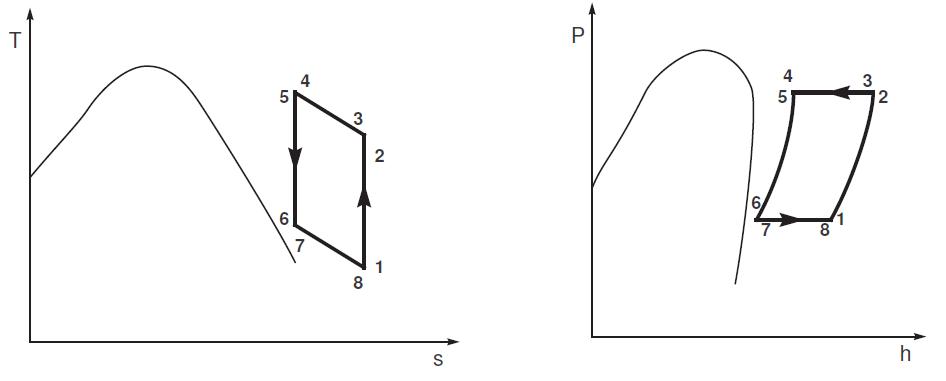 Exemple d’un cycle à air fermé : représentation P-h et T-s Exemple d’un cycle à air fermé : représentation P-h et T-s