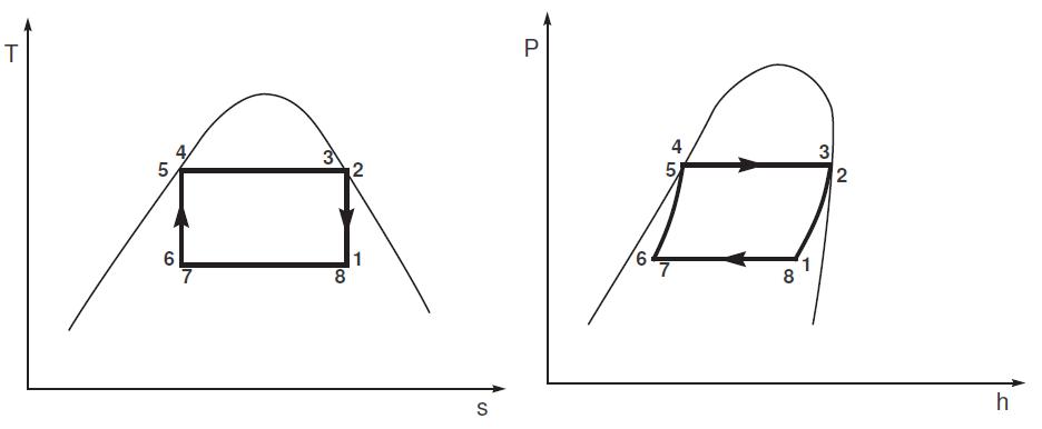 Exemple d’un cycle moteur de Carnot : représentation P-h et T-s Exemple d’un cycle moteur de Carnot : représentation P-h et T-s