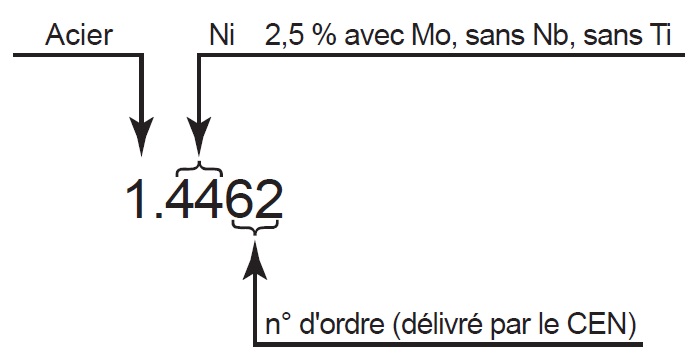 Exemple de désignation numérique