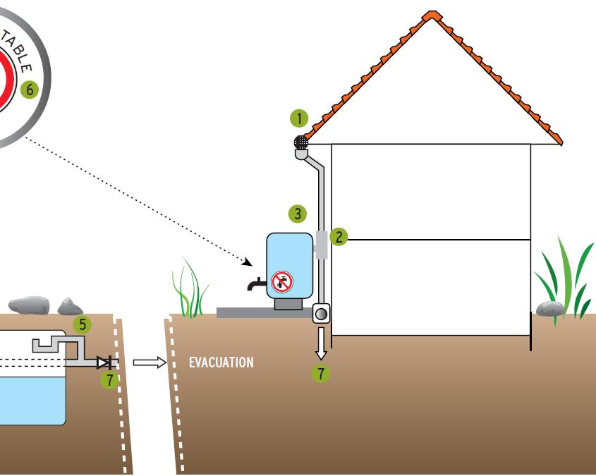 Exemples d'installations de récupération d'eau de pluie