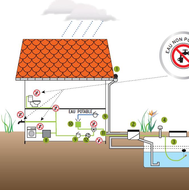 Exemples d'installations de récupération d'eau de pluie Exemples d'installations de récupération d'eau de pluie
