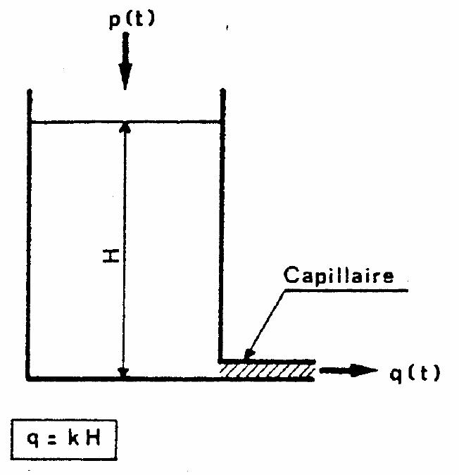 Exemple de modèle réservoir