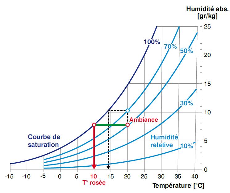 Exemple de représentation sur le diagramme de Mollier