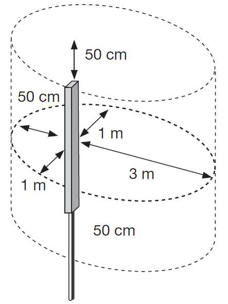 Exemple de zone d’installation interdite autour d’une antenne émettrice de téléphonie mobile Exemple de zone d’installation interdite autour d’une antenne émettrice de téléphonie mobile