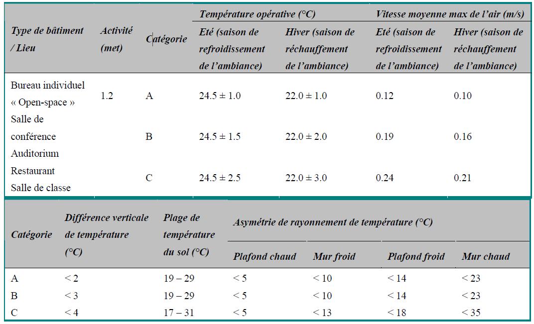 Les exigences de confort thermique pour les types de lieux indiqués