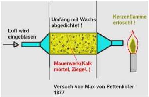 Expérience de la bougie par Pettenkofer