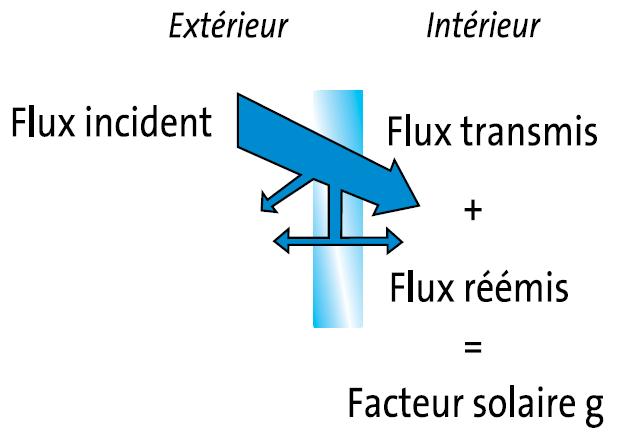 Facteur solaire g