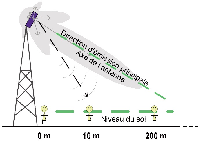 Faisceau d’émission d’une antenne-relais Faisceau d’émission d’une antenne-relais