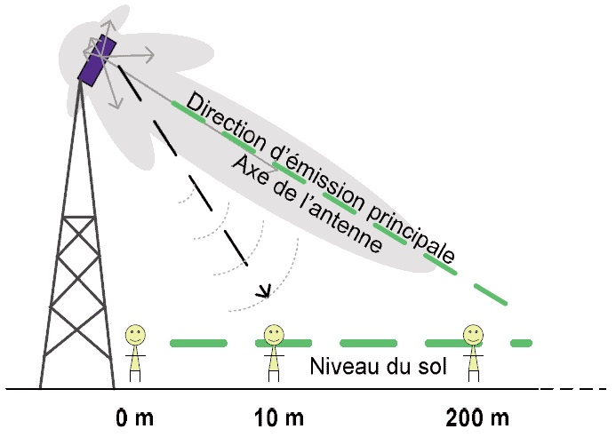 Faisceau d’émission d’une antenne-relais