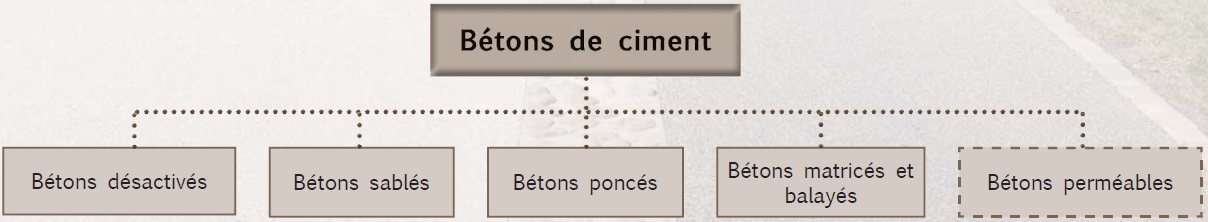 Familles des bétons de ciment