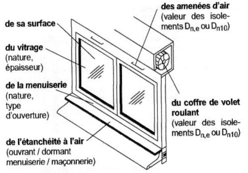 Prise en compte des entrées d'air et coffres de volet roulant dans les menuiseries