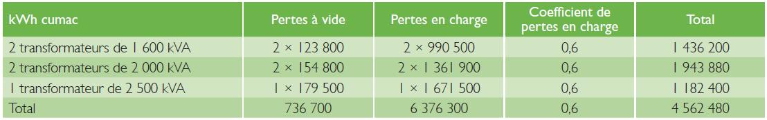 Extrait de la fiche IND-UT-10 pour calculer les kWh cumac