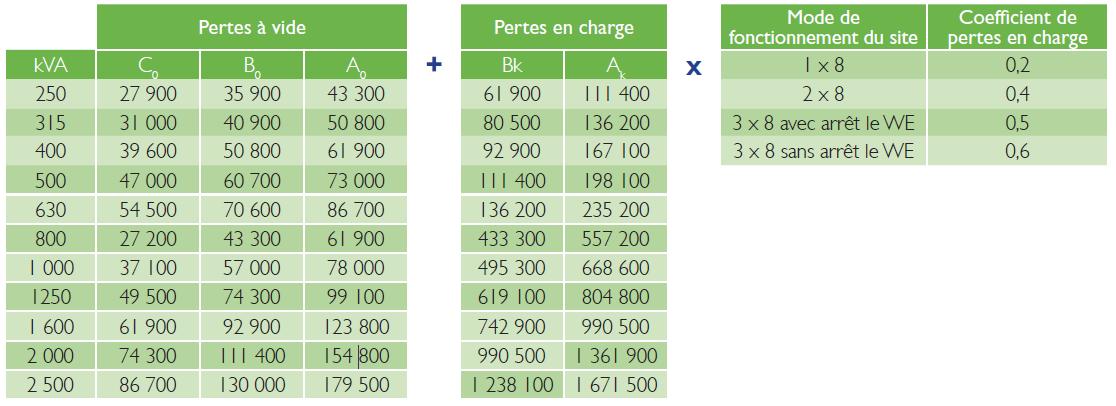 Extrait de la fiche IND-UT-10 pour calculer les kWh cumac