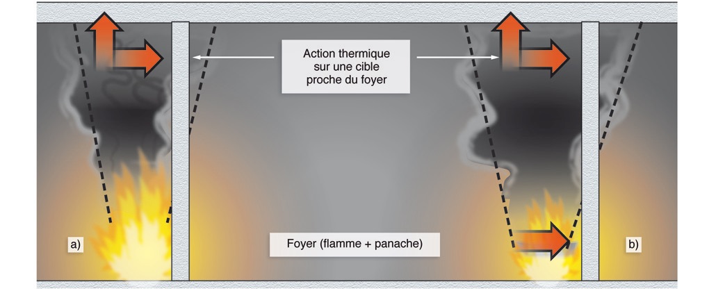 La flamme atteint le plafond. La poutre et le poteau sont chauffés par la flamme / La hauteur de flamme est inférieure à la hauteur sous plafond. La poutre est chauffée par le panache thermique de flamme et une partie basse du poteau est chauffée par la flamme.