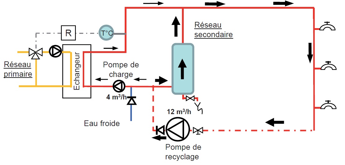 Exemple de fonctionnement d’une production semi-instantanée hors puisage avec le débit de recyclage supérieur au débit de la pompe de charge