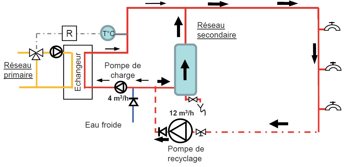 Exemple de fonctionnement d’une production semi-instantanée hors puisage avec le débit de recyclage supérieur au débit de la pompe de charge Exemple de fonctionnement d’une production semi-instantanée hors puisage avec le débit de recyclage supérieur au débit de la pompe de charge