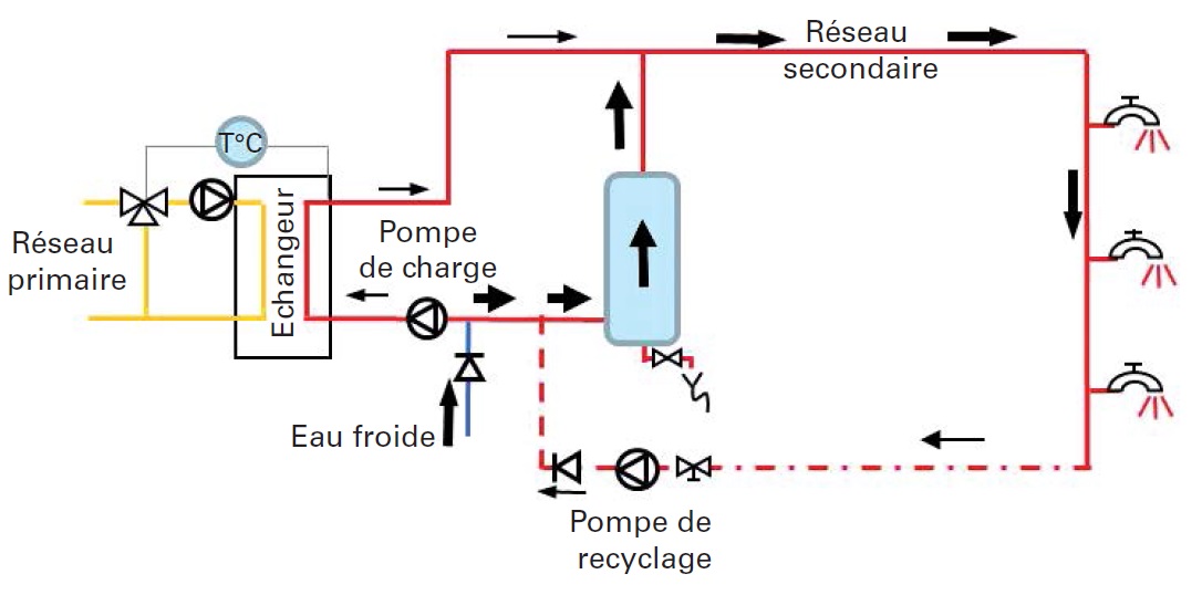 Fonctionnement d’une production d'eau chaude sanitaire semi-instantanée en période de pointe Fonctionnement d’une production d'eau chaude sanitaire semi-instantanée en période de pointe