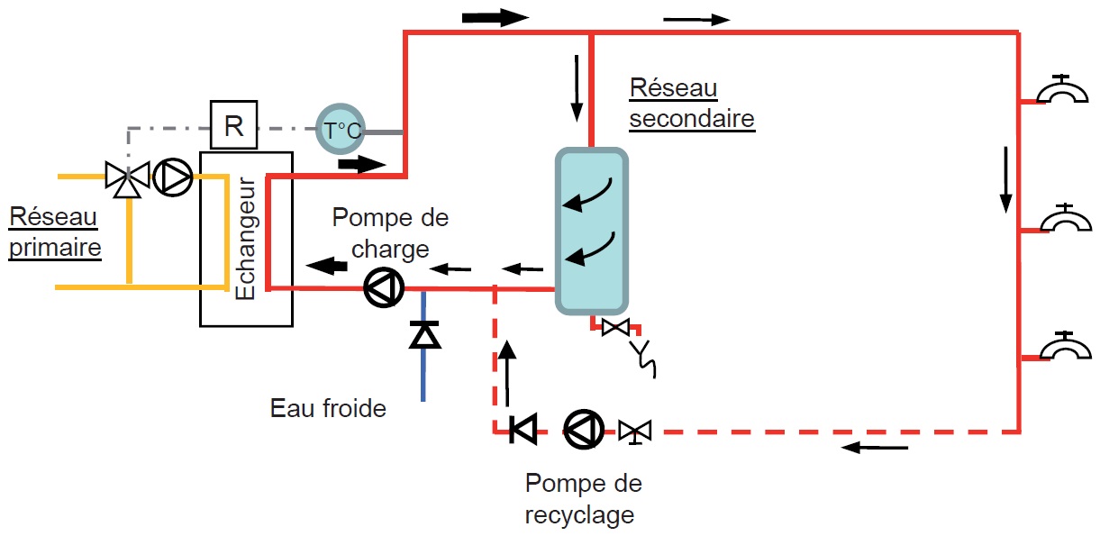 Fonctionnement d’une production d'eau chaude sanitaire semi-instantanée hors puisage ou quand le débit de puisage est inférieur au débit de recyclage Fonctionnement d’une production d'eau chaude sanitaire semi-instantanée hors puisage ou quand le débit de puisage est inférieur au débit de recyclage