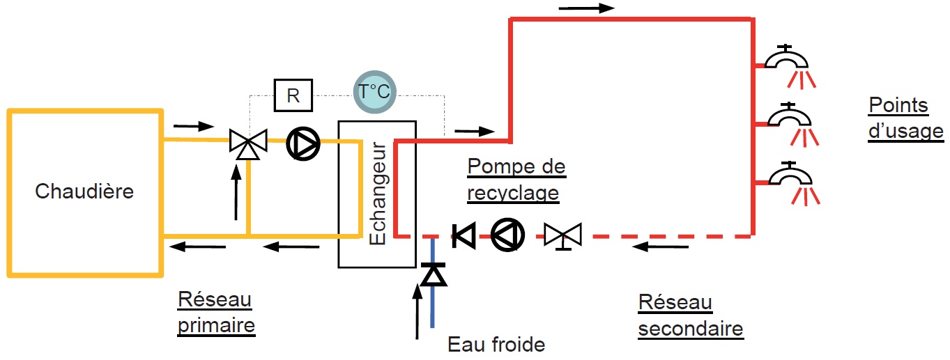 Fonctionnement d’une production de type instantané