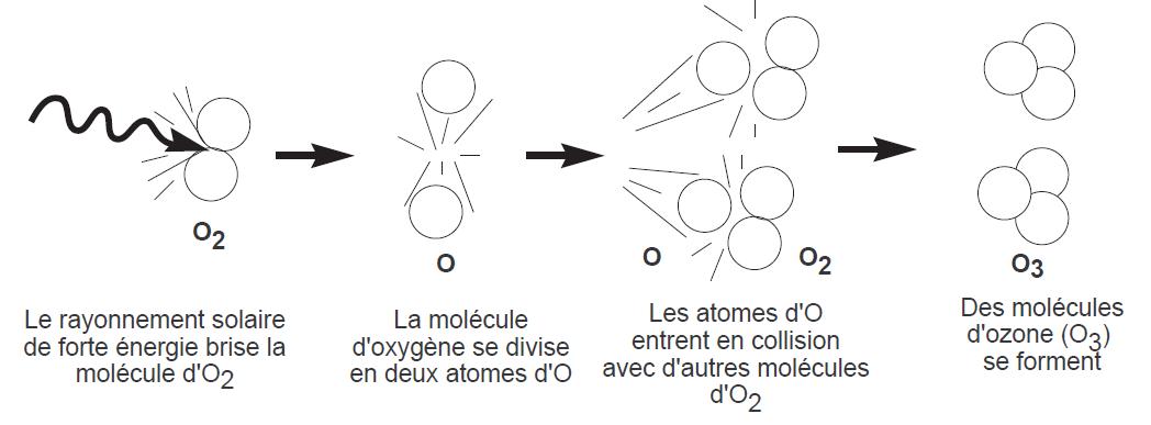 Formation d’ozone à partir de l’oxygène Formation d’ozone à partir de l’oxygène