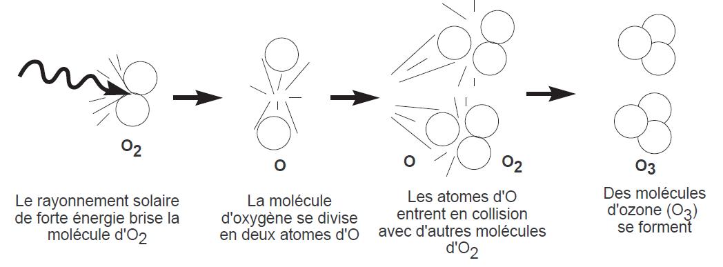 Formation d’ozone à partir de l’oxygène