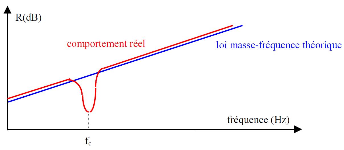 Fréquence critique d’une paroi