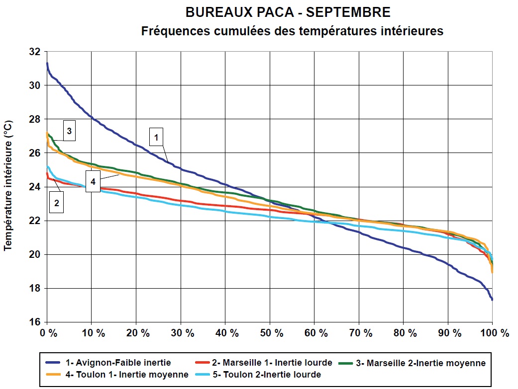 Fréquences cumulées des températures intérieures en fonction de l’inertie thermique Fréquences cumulées des températures intérieures en fonction de l’inertie thermique