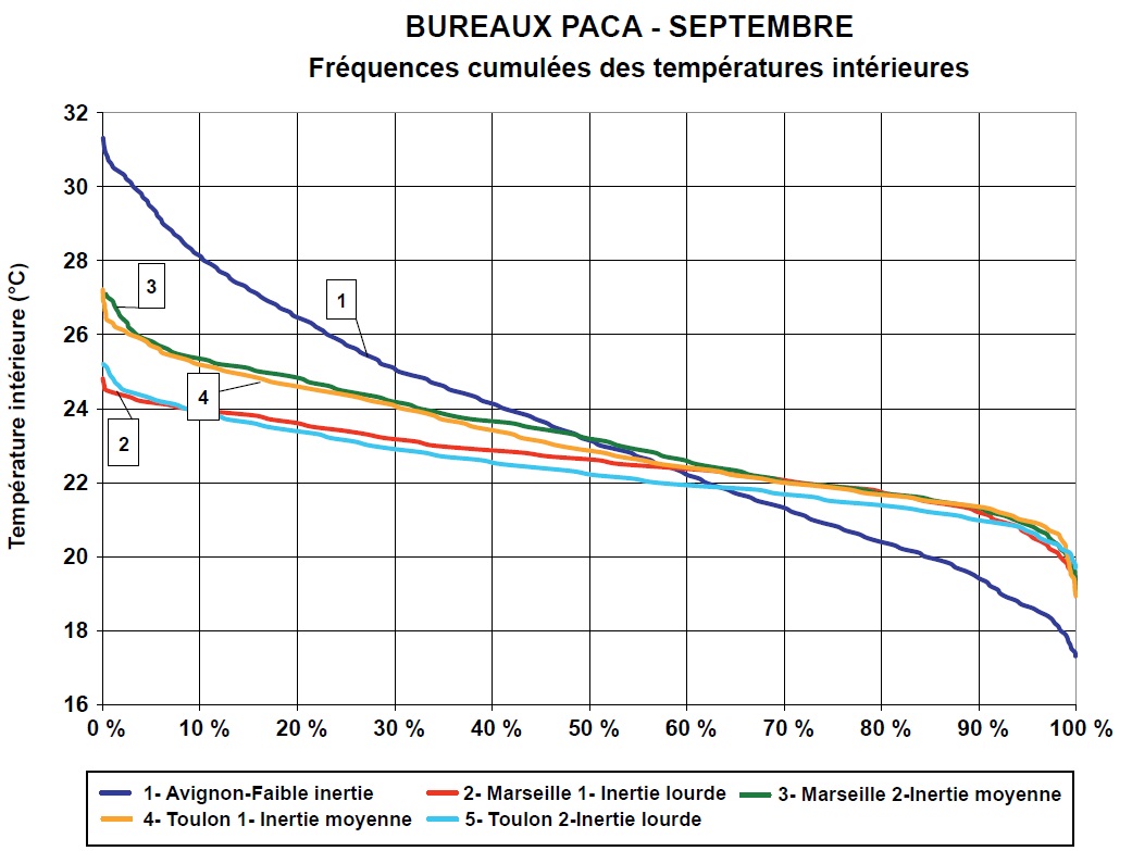 Fréquences cumulées des températures intérieures en fonction de l’inertie thermique