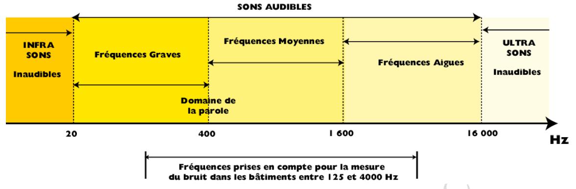 On classe les fréquences des sons audibles selon trois catégories