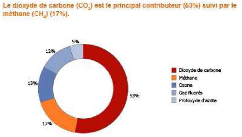 Gaz contribuant à l’effet de serre Gaz contribuant à l’effet de serre