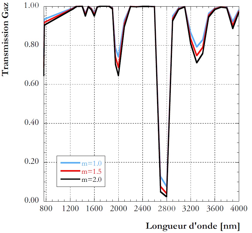 Les gaz permanents sont responsables d’absorptions spectrales localisées Les gaz permanents sont responsables d’absorptions spectrales localisées