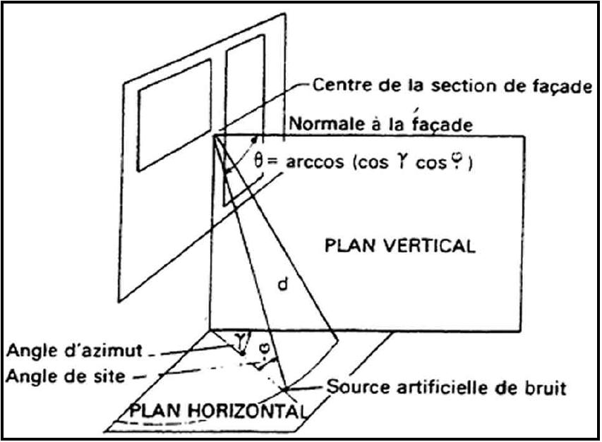 Géométrie de la mesure avec source artificielle