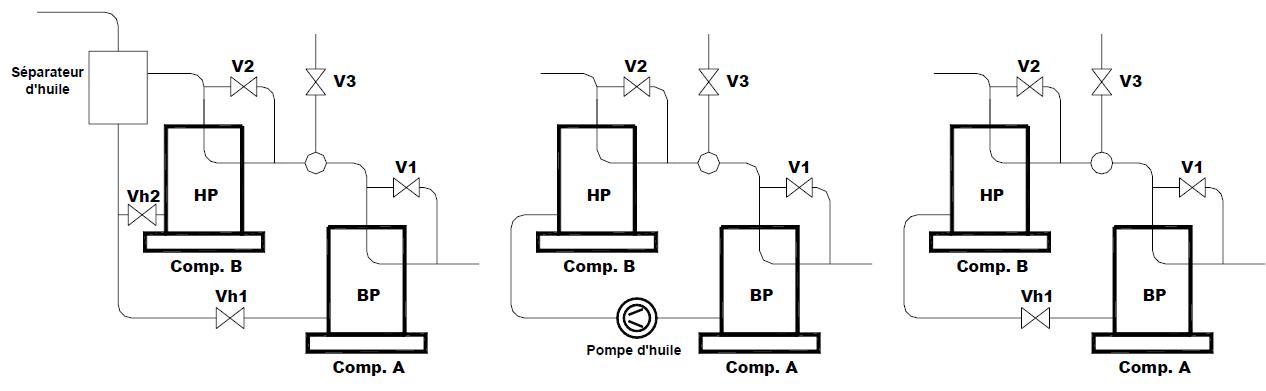 Gestion du retour d’huile aux compresseurs