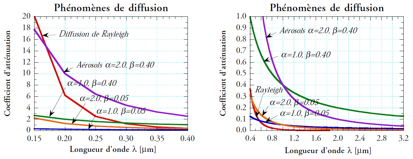 La teneur et la taille en aérosols agissent sur l’absorption spectrale comme le mettent en évidence ces deux graphes établis d’après la formule théorique d’atténuation d’Angström