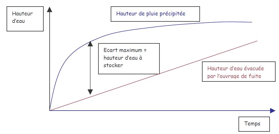 Formule de la hauteur d'eau évacuée Formule de la hauteur d'eau évacuée