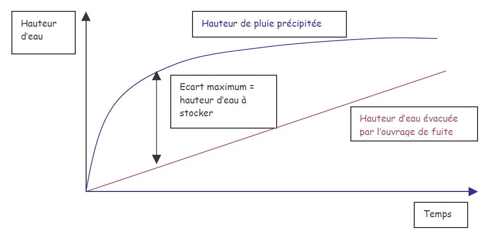 Formule de la hauteur d'eau évacuée