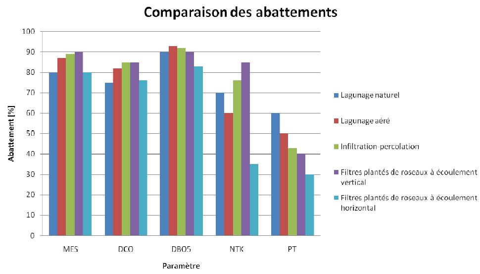 Graphique des abbatements des systèmes pour chaque paramètre